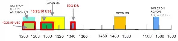 wavelength of 50G PON