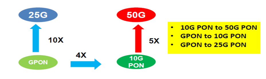 10G PON vs. 25G PON vs. 50G PON