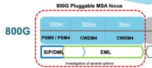 MSAは、800G光モジュールの業界仕様を開発しています