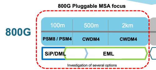 MSA is developing industry specifications for 800G optical modules