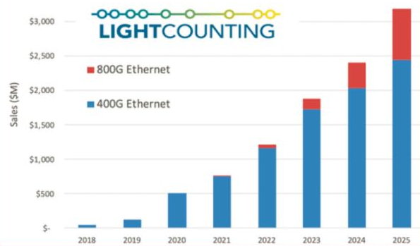 Тенденция на рынке оптических модулей 800G