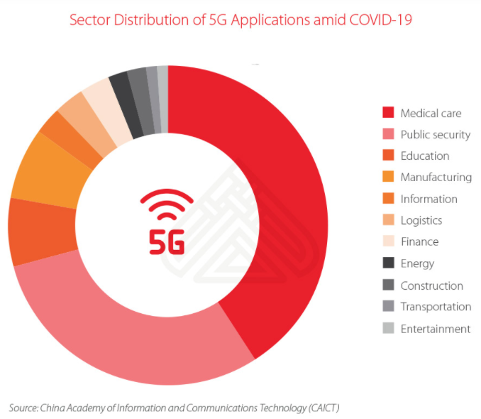 Приложения 5G в Китае в условиях COVID-19