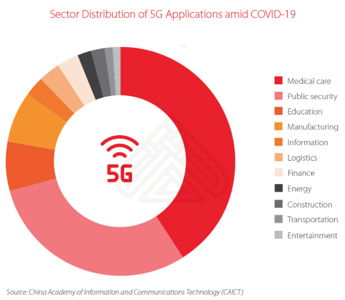 COVID-5の中での中国の19Gアプリケーション