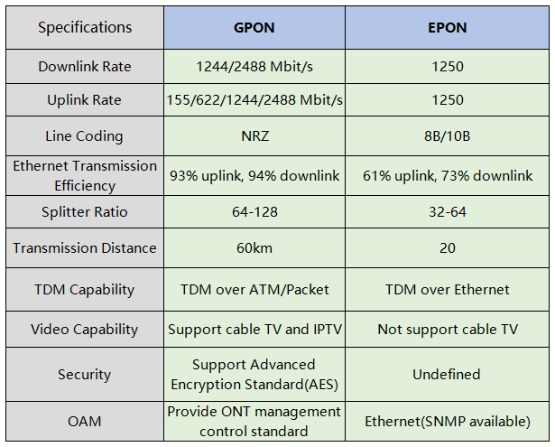 EPON vs GPON Техническая спецификация