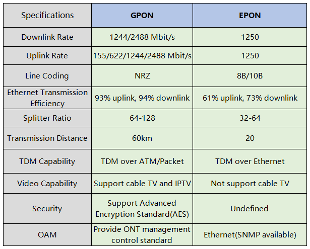 EPONとGPONの技術仕様