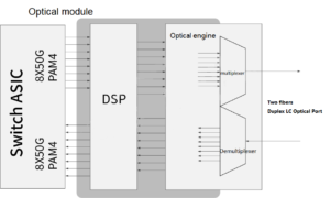 QSFP-DD monomode basé sur 8 × 50G PAM4