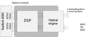 4x100GPAM4に基づくシングルモード光モジュール