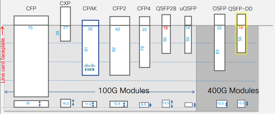 a densidade BW de QSFP-DD