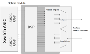 Single-mode QSFP-DD based on 8×50G PAM4