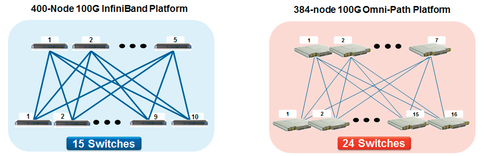 Omni-Path に対する InfiniBand の利点