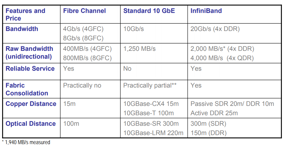 Comparison of networking technologies