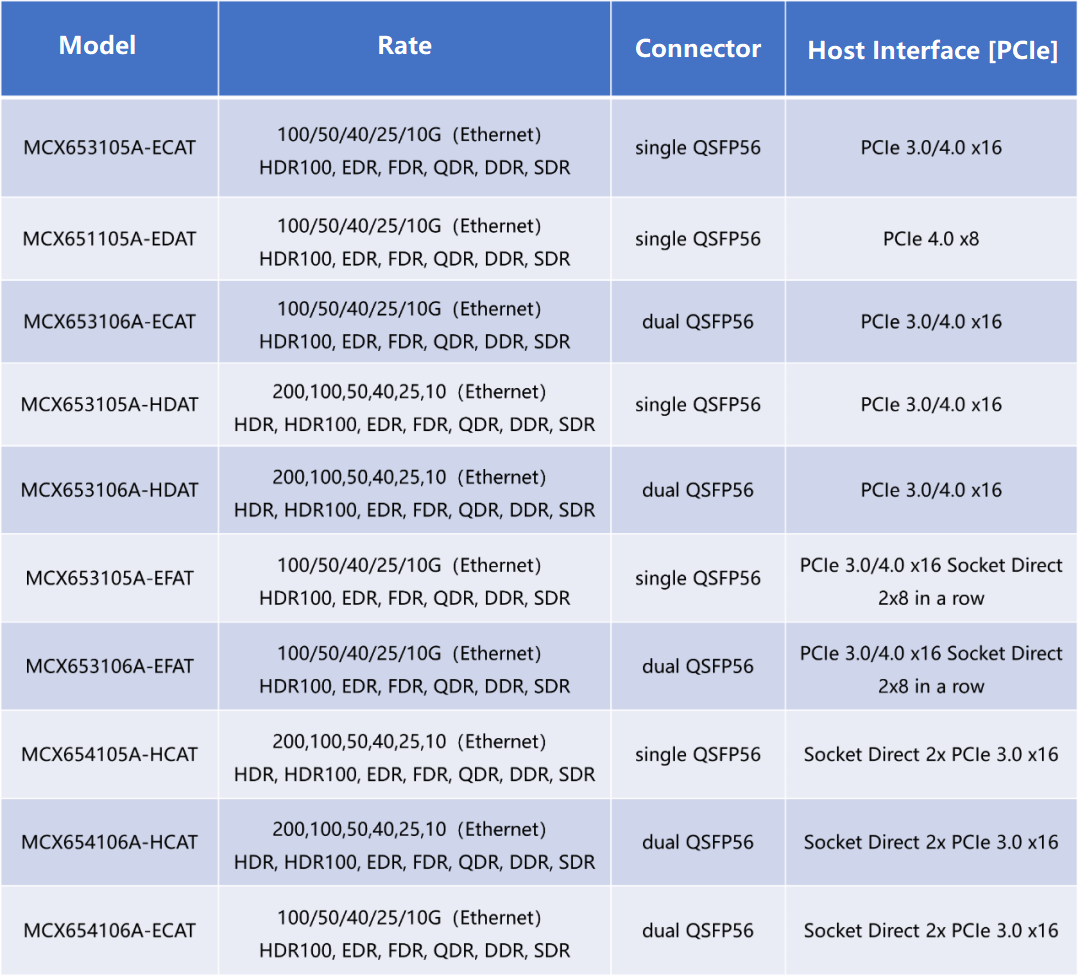 FiberMall에서 제공하는 공통 InfiniBand HDR 네트워크 어댑터 모델