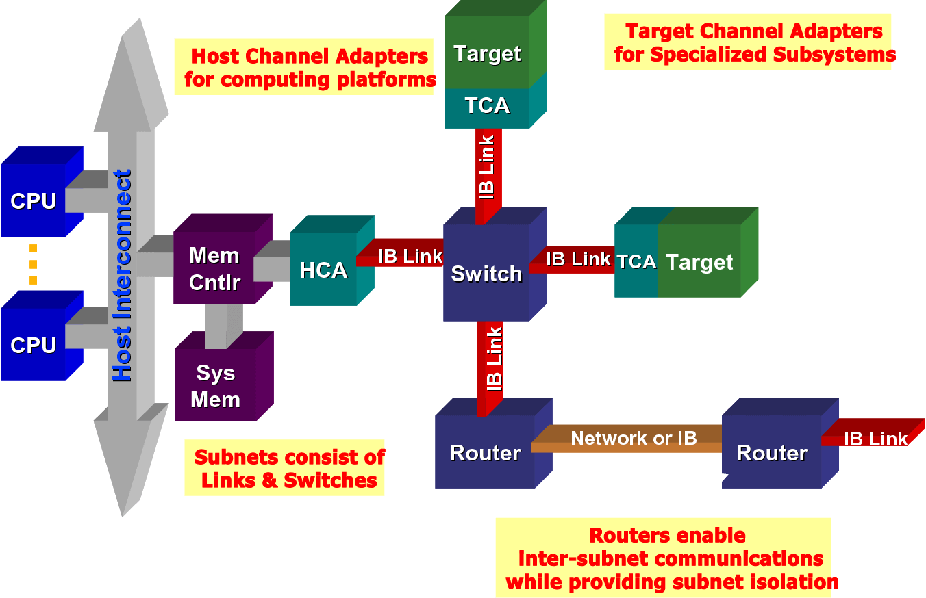 العمارة infiniband