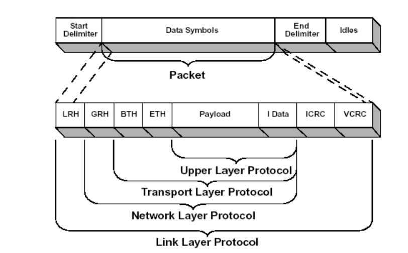 formato de paquete de datos de banda infinita