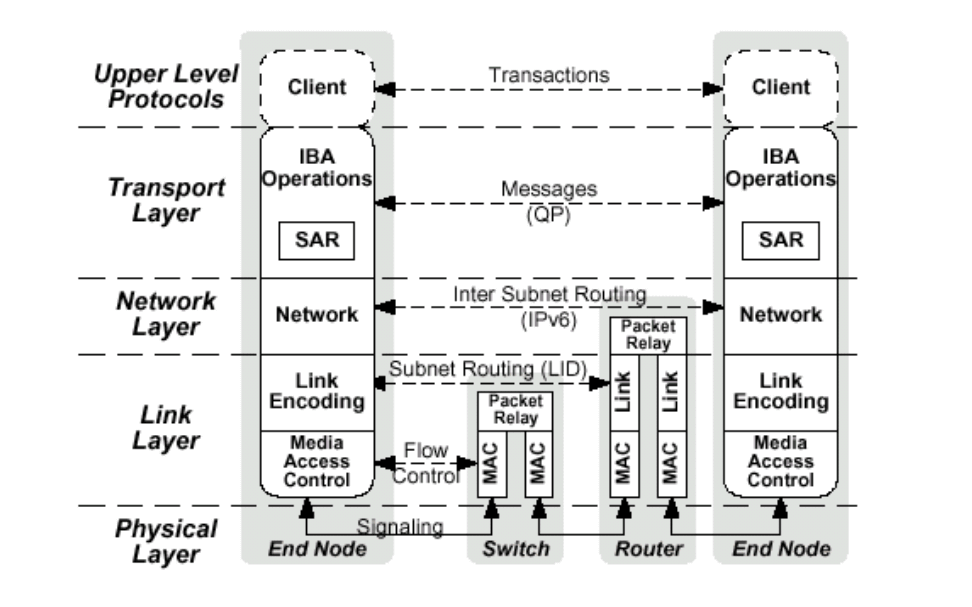 architecture en couches infiniband