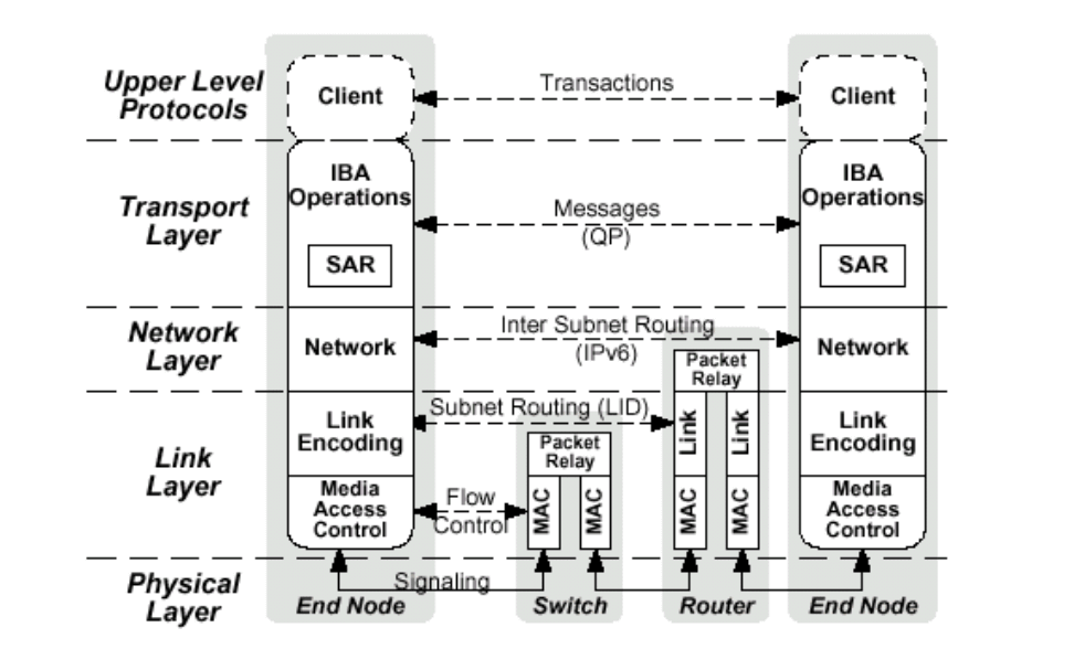 arquitetura em camadas infiniband