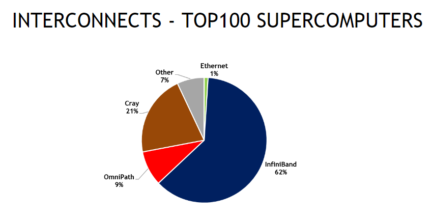 أعلى 100 infiniband