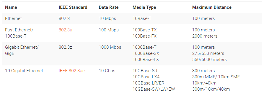 Types de réseau Ethernet