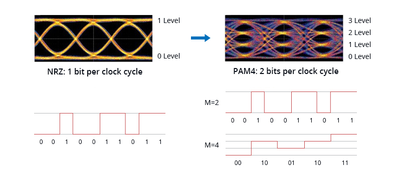 PAM4 vs. NRZ