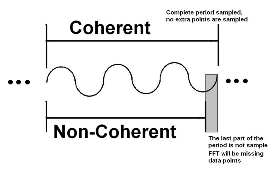 kohärent vs. nicht kohärent