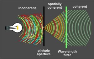 ¿Qué es la óptica coherente?