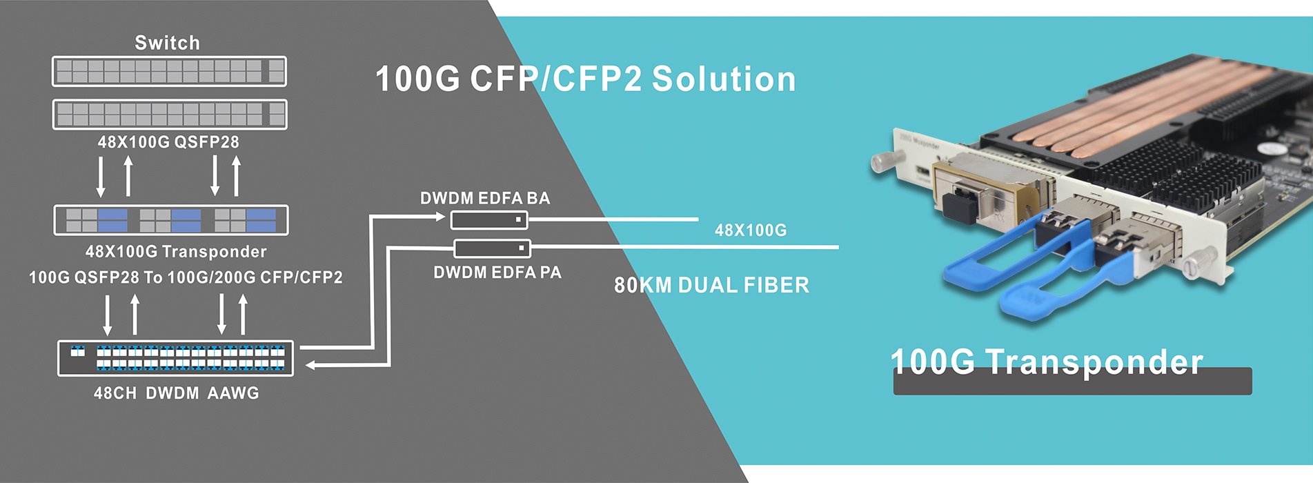 100G CFP CFP2 solution