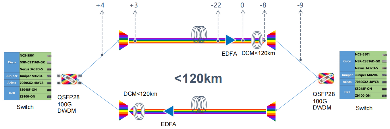 100G DWDM QSFP28 120 km Lösung