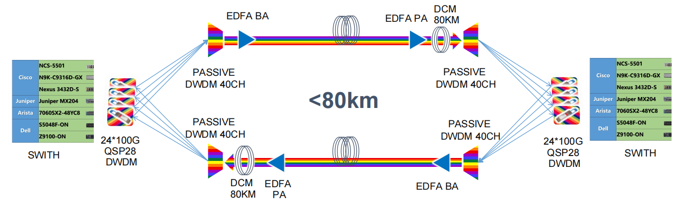 100G DWDM QSFP28 Solución de 80 km2