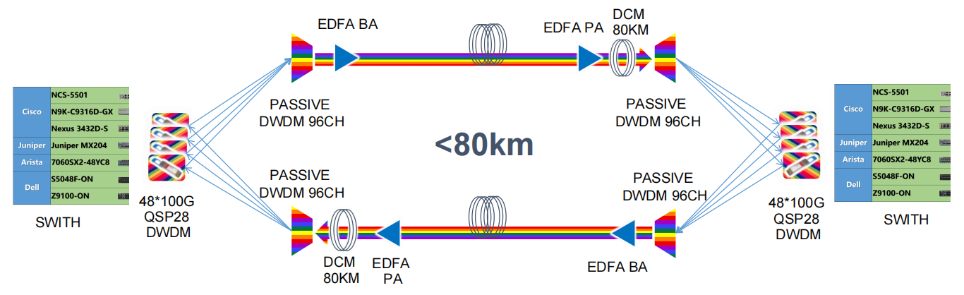 100G DWDM QSFP28kmソリューション80