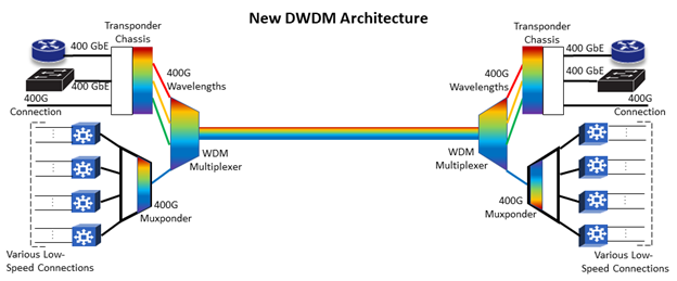 400G DWDM coherent optics
