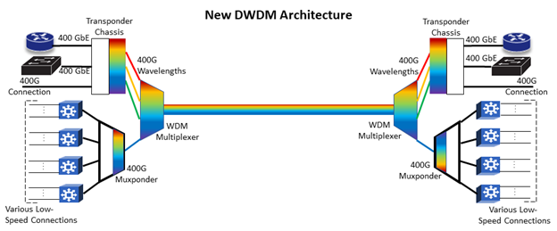 Optique cohérente 400G DWDM