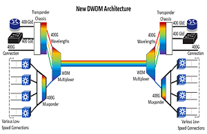 400G DWDM kohärente Optik