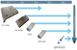 FiberMall コヒーレント DWDM トランシーバーの進化