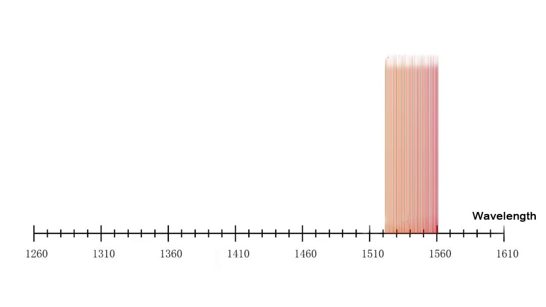 Il est nécessaire de placer plusieurs longueurs d'onde dans la fraction d'onde dans le spectre de gain d'EDFA