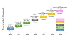 évolution de la tendance du débit des puces de commutation des centres de données