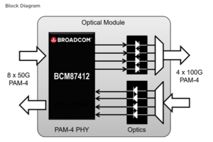 Schéma fonctionnel de l'émetteur-récepteur optique 400G PAM4