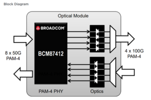 Diagrama de Blocos do Transceptor Óptico 400G PAM4