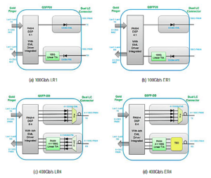 Módulos ópticos de 100/400 Gb/s baseados na tecnologia de 100 Gb/s de onda única