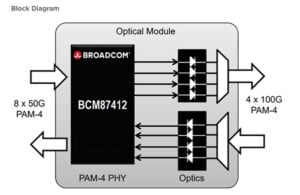 Diagrama de bloques del transceptor óptico 400G PAM4