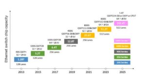 developing trend of data center switch chip throughput