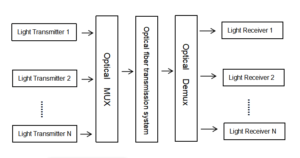 Diagrama de propagação da tecnologia wdm