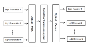 Ausbreitungsdiagramm der wdm-Technologie