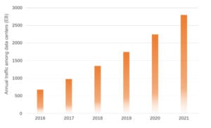 データセンターの年間トラフィック増加傾向