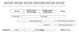 Evolução dos requisitos do portador de fronthaul 5G