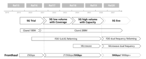 Эволюция требований к переднему каналу 5G