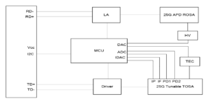 Schéma fonctionnel du module optique