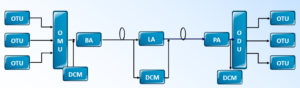 Структура системы DWDM с мультиплексированием по N длинам волн
