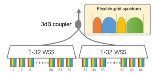 柔軟なMUXおよびDEMUXユニットと柔軟なグリッドスペクトル