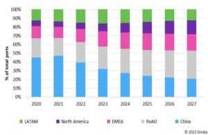 Prévisions de revenus des équipements d'accès PON par région / pays