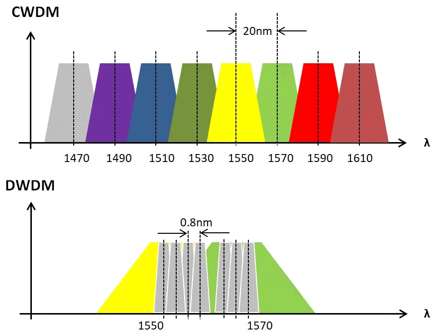 CWDM and DWDM